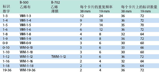 重復(fù)性連續(xù)數(shù)字 預(yù)印電線電纜標(biāo)識(shí)